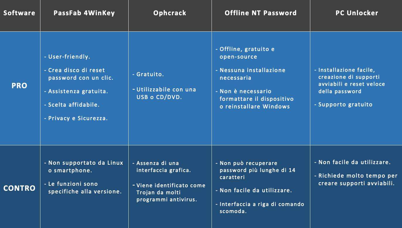 programmi per recuperare password windows-Tabella di confronto